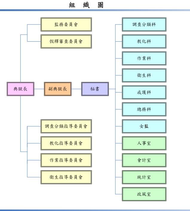 組織圖