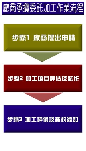 廠商承攬委託加工作業流程