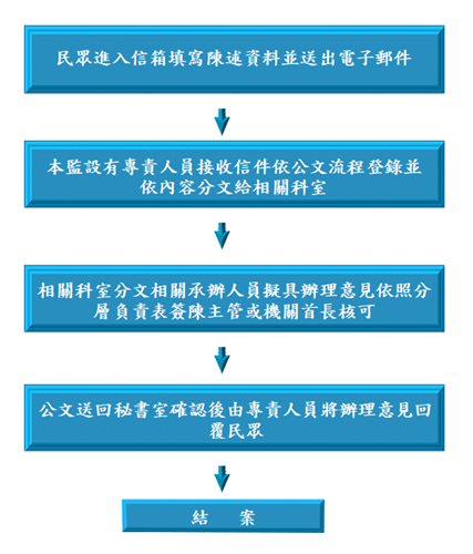 首長信箱處理流程