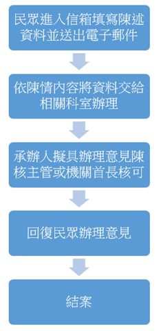 政風信箱處理流程說明