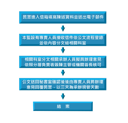 服務信箱處理流程